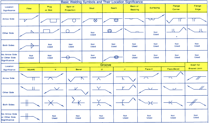 What Are The Basic Welding Symbols