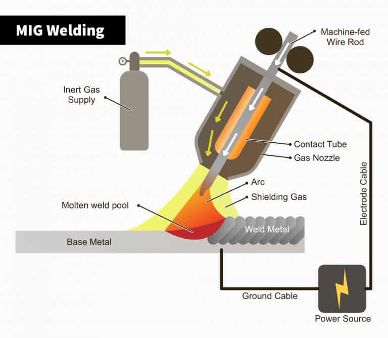 What Is MIG Welding – Understanding It Thoroughly - Welding Headquarters